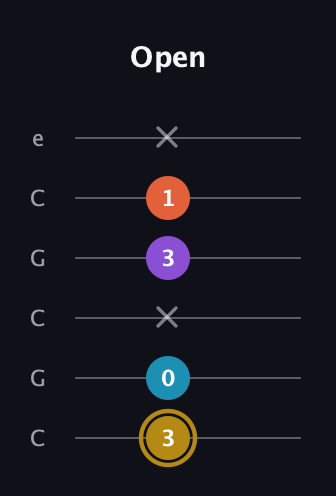 D♯ Dominant 7th Sharp 13th guitar tab — Open (3 0 x 3 1 x) in Open C Tuning (CGCGCE)