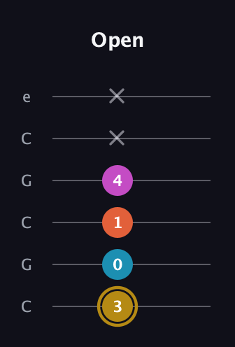 D♯ Dominant 7th Sharp 5th guitar tab — Open (3 0 1 4 x x) in Open C Tuning (CGCGCE)