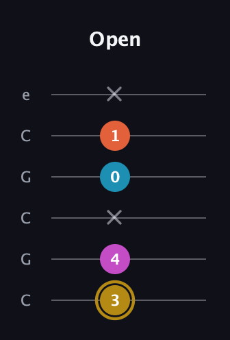 D♯ Dominant 7th Sharp 5th guitar tab — Open (3 4 x 0 1 x) in Open C Tuning (CGCGCE)