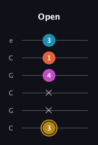 D♯ Dominant 7th Sharp 5th guitar tab — Open (3 x x 4 1 3) in Open C Tuning (CGCGCE)