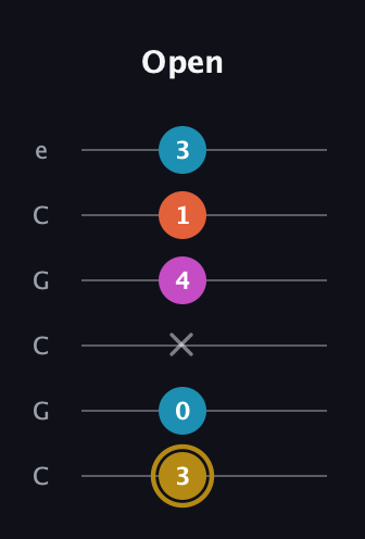 D♯ Dominant 7th Sharp 5th guitar tab — Open (3 0 x 4 1 3) in Open C Tuning (CGCGCE)