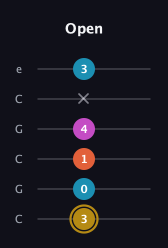 D♯ Dominant 7th Sharp 5th guitar tab — Open (3 0 1 4 x 3) in Open C Tuning (CGCGCE)