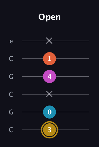 D♯ Dominant 7th Sharp 5th guitar tab — Open (3 0 x 4 1 x) in Open C Tuning (CGCGCE)