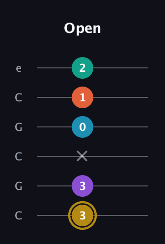 D♯ Dominant 7th Sharp 9th guitar tab — Open (3 3 x 0 1 2) in Open C Tuning (CGCGCE)