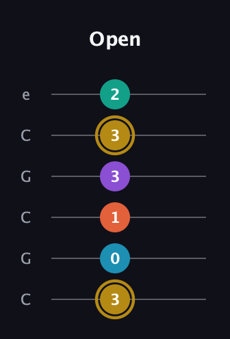 D♯ Dominant 7th Sharp 9th guitar tab — Open (3 0 1 3 3 2) in Open C Tuning (CGCGCE)