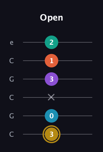 D♯ Dominant 7th Sharp 9th guitar tab — Open (3 0 x 3 1 2) in Open C Tuning (CGCGCE)