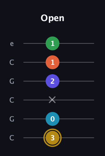 D♯ Dominant 9th Flat 5th guitar tab — Open (3 0 x 2 1 1) in Open C Tuning (CGCGCE)