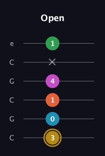 D♯ Dominant 9th Sharp 5th guitar tab — Open (3 0 1 4 x 1) in Open C Tuning (CGCGCE)