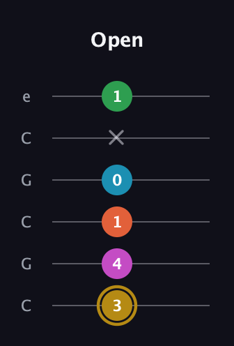 D♯ Dominant 9th Sharp 5th guitar tab — Open (3 4 1 0 x 1) in Open C Tuning (CGCGCE)