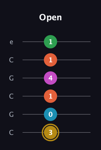 D♯ Dominant 9th Sharp 5th guitar tab — Open (3 0 1 4 1 1) in Open C Tuning (CGCGCE)