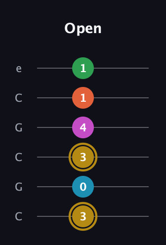 D♯ Dominant 9th Sharp 5th guitar tab — Open (3 0 3 4 1 1) in Open C Tuning (CGCGCE)