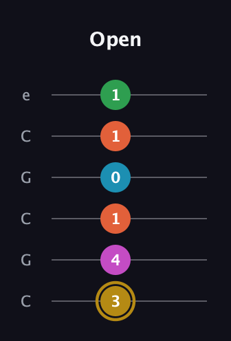 D♯ Dominant 9th Sharp 5th guitar tab — Open (3 4 1 0 1 1) in Open C Tuning (CGCGCE)