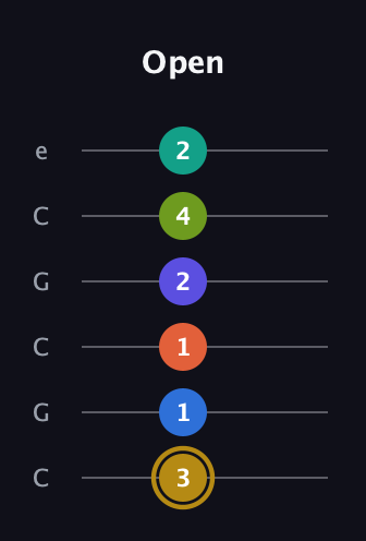 D♯ Half-Diminished 11th Flat 9th guitar tab — Open (3 1 1 2 4 2) in Open C Tuning (CGCGCE)