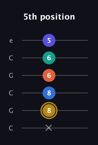 D♯ Half-Diminished 11th Sharp 9th guitar tab — 5th position (x 8 8 6 6 5) in Open C Tuning (CGCGCE)