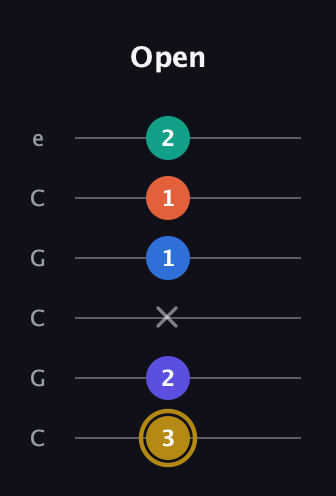 D♯ Half-Diminished 11th Sharp 9th guitar tab — Open (3 2 x 1 1 2) in Open C Tuning (CGCGCE)