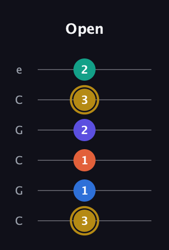 D♯ Half-Diminished 11th Sharp 9th guitar tab — Open (3 1 1 2 3 2) in Open C Tuning (CGCGCE)