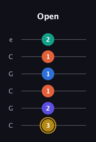 D♯ Half-Diminished 11th Sharp 9th guitar tab — Open (3 2 1 1 1 2) in Open C Tuning (CGCGCE)
