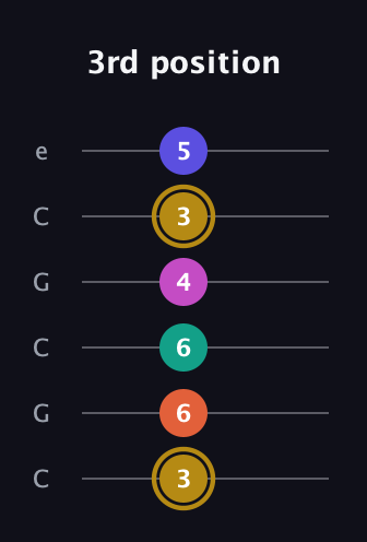 D♯ Half-Diminished 7th Flat 13th guitar tab — 3rd position (3 6 6 4 3 5) in Open C Tuning (CGCGCE)