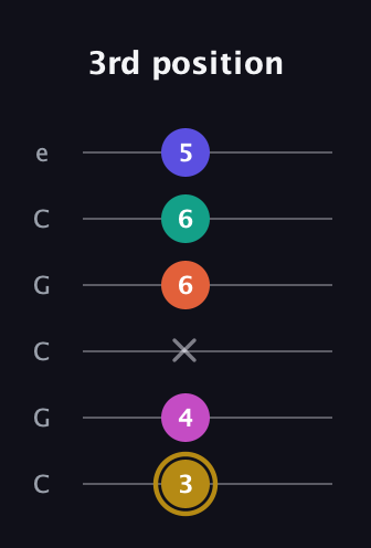 D♯ Half-Diminished 7th Flat 13th guitar tab — 3rd position (3 4 x 6 6 5) in Open C Tuning (CGCGCE)