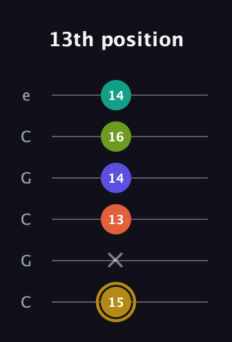 D♯ Half-Diminished 7th Flat 9th guitar tab — 13th position (15 x 13 14 16 14) in Open C Tuning (CGCGCE)