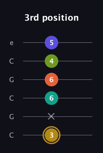 D♯ Half-Diminished 7th Flat 9th guitar tab — 3rd position (3 x 6 6 4 5) in Open C Tuning (CGCGCE)