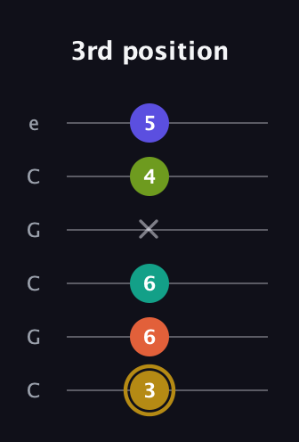 D♯ Half-Diminished 7th Flat 9th guitar tab — 3rd position (3 6 6 x 4 5) in Open C Tuning (CGCGCE)