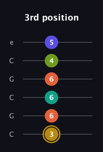 D♯ Half-Diminished 7th Flat 9th guitar tab — 3rd position (3 6 6 6 4 5) in Open C Tuning (CGCGCE)