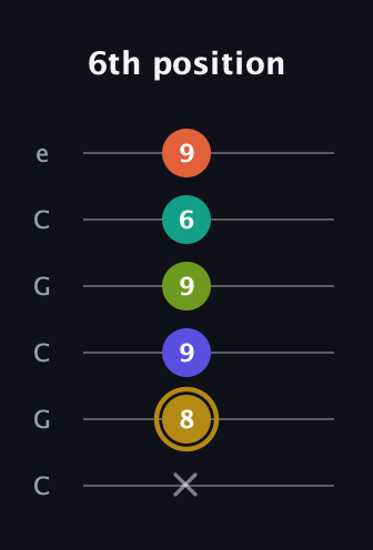 D♯ Half-Diminished 7th Flat 9th guitar tab — 6th position (x 8 9 9 6 9) in Open C Tuning (CGCGCE)