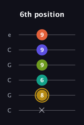 D♯ Half-Diminished 7th Flat 9th guitar tab — 6th position (x 8 6 9 9 9) in Open C Tuning (CGCGCE)