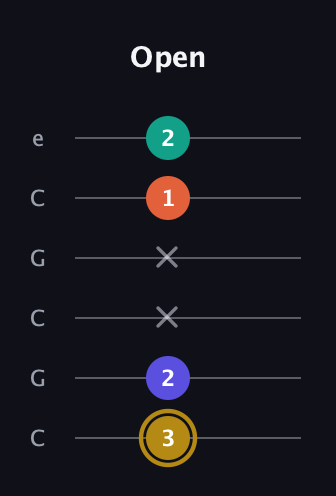 D♯ Half-Diminished 7th Sharp 13th guitar tab — Open (3 2 x x 1 2) in Open C Tuning (CGCGCE)