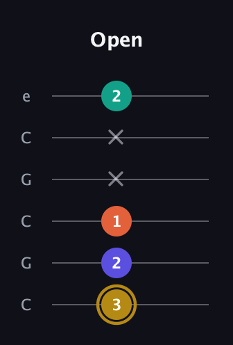D♯ Half-Diminished 7th Sharp 13th guitar tab — Open (3 2 1 x x 2) in Open C Tuning (CGCGCE)