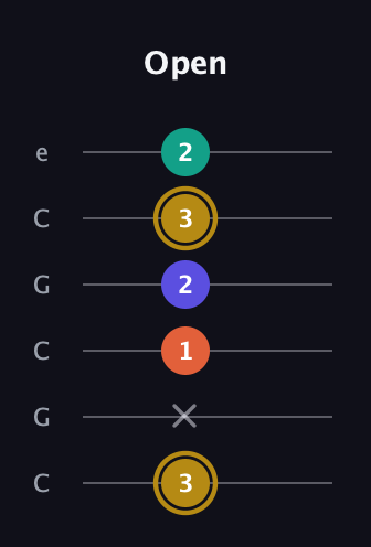 D♯ Half-Diminished 7th Sharp 13th guitar tab — Open (3 x 1 2 3 2) in Open C Tuning (CGCGCE)
