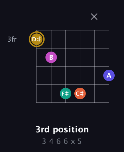 D♯ Half-Diminished 7th Sharp 5th guitar chord — 3rd position (3 4 6 6 x 5) fretboard diagram in Open C Tuning (CGCGCE)