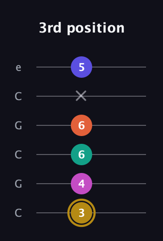 D♯ Half-Diminished 7th Sharp 5th guitar tab — 3rd position (3 4 6 6 x 5) in Open C Tuning (CGCGCE)