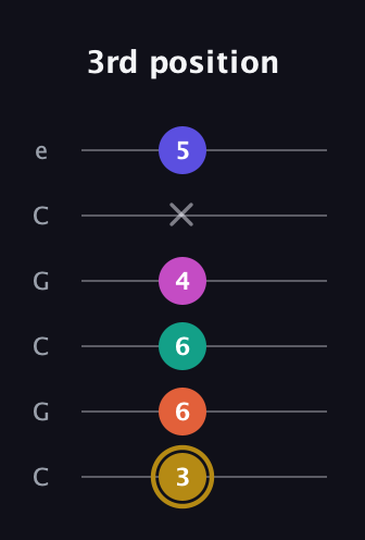 D♯ Half-Diminished 7th Sharp 5th guitar tab — 3rd position (3 6 6 4 x 5) in Open C Tuning (CGCGCE)