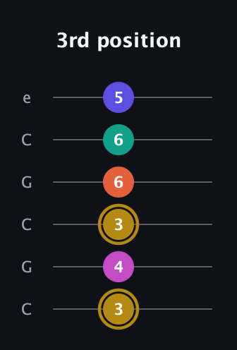 D♯ Half-Diminished 7th Sharp 5th guitar tab — 3rd position (3 4 3 6 6 5) in Open C Tuning (CGCGCE)