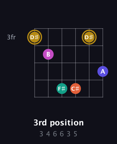 D♯ Half-Diminished 7th Sharp 5th guitar chord — 3rd position (3 4 6 6 3 5) fretboard diagram in Open C Tuning (CGCGCE)