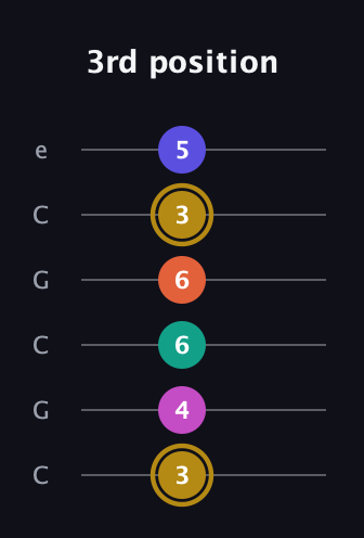 D♯ Half-Diminished 7th Sharp 5th guitar tab — 3rd position (3 4 6 6 3 5) in Open C Tuning (CGCGCE)