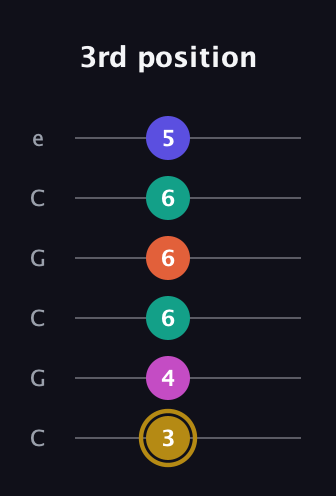 D♯ Half-Diminished 7th Sharp 5th guitar tab — 3rd position (3 4 6 6 6 5) in Open C Tuning (CGCGCE)
