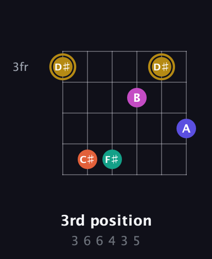 D♯ Half-Diminished 7th Sharp 5th guitar chord — 3rd position (3 6 6 4 3 5) fretboard diagram in Open C Tuning (CGCGCE)