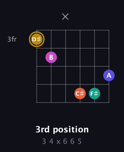 D♯ Half-Diminished 7th Sharp 5th guitar chord — 3rd position (3 4 x 6 6 5) fretboard diagram in Open C Tuning (CGCGCE)