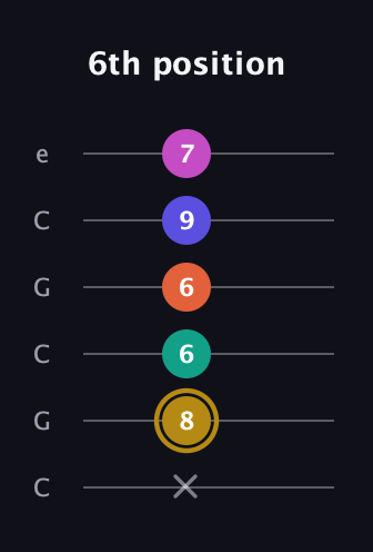 D♯ Half-Diminished 7th Sharp 5th guitar tab — 6th position (x 8 6 6 9 7) in Open C Tuning (CGCGCE)