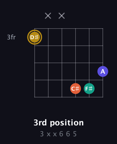 D♯ Half-Diminished 7th Sharp 9th guitar chord — 3rd position (3 x x 6 6 5) fretboard diagram in Open C Tuning (CGCGCE)