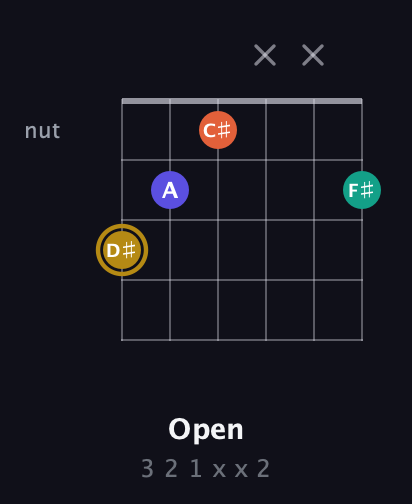 D♯ Half-Diminished 7th Sharp 9th guitar chord — Open (3 2 1 x x 2) fretboard diagram in Open C Tuning (CGCGCE)