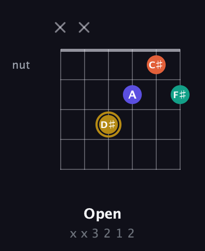 D♯ Half-Diminished 7th Sharp 9th guitar chord — Open (x x 3 2 1 2) fretboard diagram in Open C Tuning (CGCGCE)