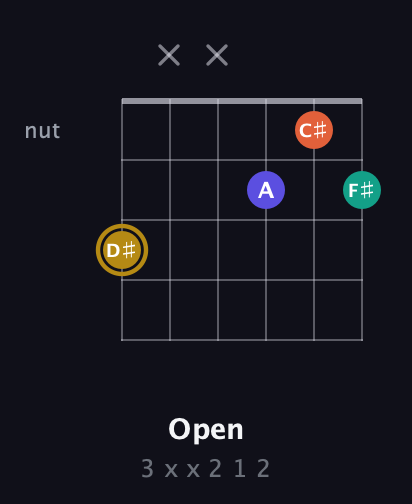 D♯ Half-Diminished 7th Sharp 9th guitar chord — Open (3 x x 2 1 2) fretboard diagram in Open C Tuning (CGCGCE)