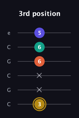 D♯ Half-Diminished 7th guitar tab — 3rd position (3 x x 6 6 5) in Open C Tuning (CGCGCE)