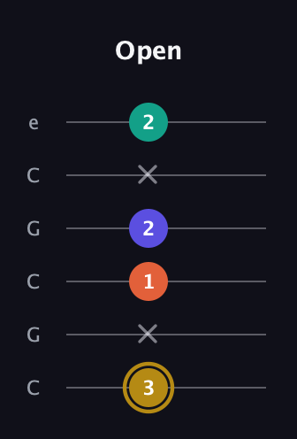 D♯ Half-Diminished 7th guitar tab — Open (3 x 1 2 x 2) in Open C Tuning (CGCGCE)