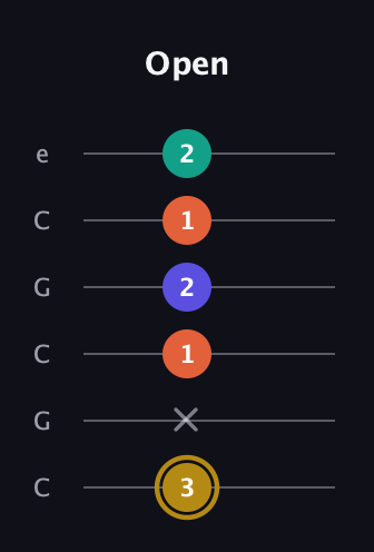 D♯ Half-Diminished 7th guitar tab — Open (3 x 1 2 1 2) in Open C Tuning (CGCGCE)