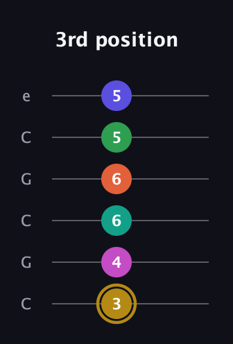 D♯ Half-Diminished 9th Flat 13th guitar tab — 3rd position (3 4 6 6 5 5) in Open C Tuning (CGCGCE)